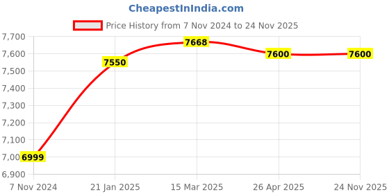 industrybuying.com Makita 240 V Armature Assembly for RP1800, Part No 517799-5 makita Price History Graph from 7 Nov 2024 to 23 Nov 2025