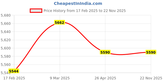 industrybuying.com Makita 240 V Armature for 2414NB, Part No 516564-9 makita Price History Graph from 17 Feb 2025 to 21 Nov 2025