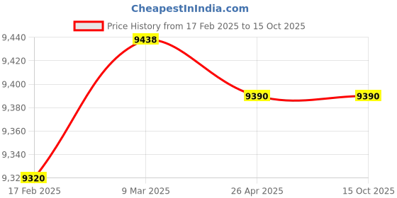 industrybuying.com Makita 240 V Armature for 3612BR, Part No 514824-3 makita Price History Graph from 17 Feb 2025 to 15 Oct 2025