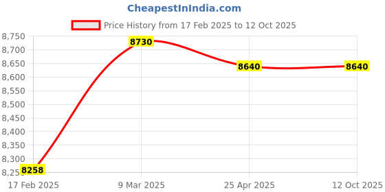 industrybuying.com Makita 240 V Armature for 3612C, Part No 516509-7 makita Price History Graph from 17 Feb 2025 to 12 Oct 2025