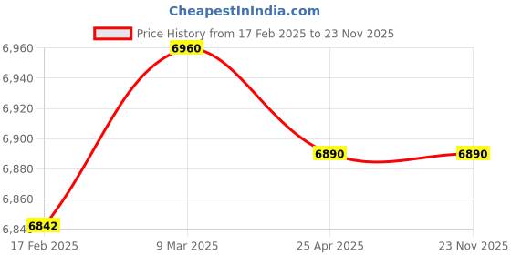 industrybuying.com Makita 240 V Armature for 3620, Part No 512954-4 makita Price History Graph from 17 Feb 2025 to 23 Nov 2025