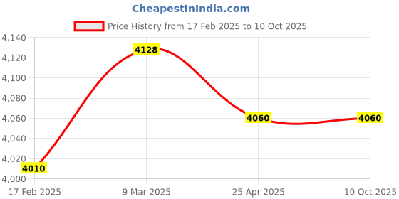 industrybuying.com Makita 240 V Armature for 4300BV, Part No 512067-1 makita Price History Graph from 17 Feb 2025 to 9 Oct 2025