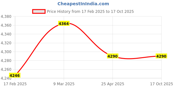 industrybuying.com Makita 240 V Armature for 4304, Part No 517099-3 makita Price History Graph from 17 Feb 2025 to 17 Oct 2025