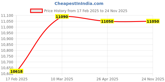 industrybuying.com Makita 240 V Armature for 6910, Part No 513286-2 makita Price History Graph from 17 Feb 2025 to 23 Nov 2025