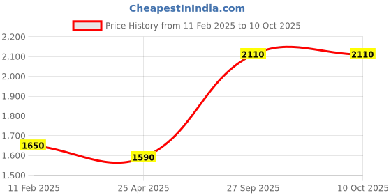 industrybuying.com Makita 240 V Armature for GA5010, Part No 513704-0 makita Price History Graph from 11 Feb 2025 to 10 Oct 2025