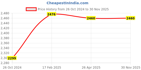 industrybuying.com Makita 240 V Armature for GA5020C, Part No 513799-3 makita Price History Graph from 26 Oct 2024 to 29 Nov 2025