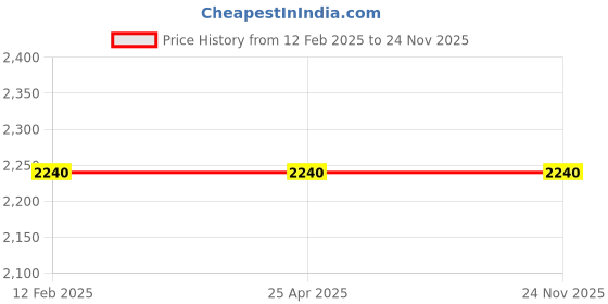 industrybuying.com Makita 240 V Armature for GA7020, Part No 517794-5 makita Price History Graph from 12 Feb 2025 to 24 Nov 2025