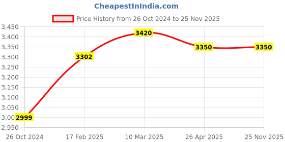industrybuying.com Makita 240 V Armature for GA7050, Part No 517854-3 makita Price History Graph from 26 Oct 2024 to 24 Nov 2025