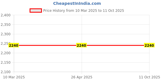 industrybuying.com Makita 240 V Armature for HM0810, Part No 516149-1 makita Price History Graph from 10 Mar 2025 to 11 Oct 2025