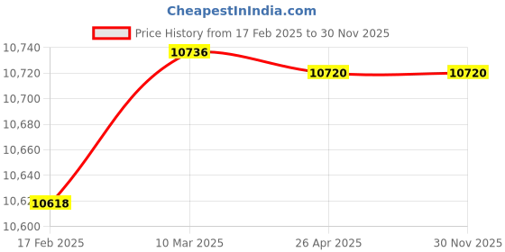 industrybuying.com Makita 240 V Armature for HM1812, Part No 517914-1 makita Price History Graph from 17 Feb 2025 to 30 Nov 2025