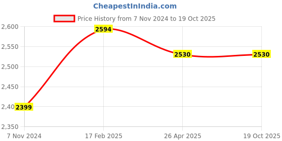 industrybuying.com Makita 240 V Armature for HR4002, Part No 513699-7 makita Price History Graph from 7 Nov 2024 to 18 Oct 2025