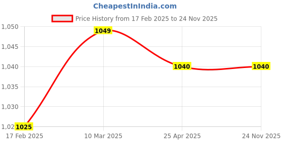 industrybuying.com Makita 240 V Armature for MT190, Part No 517494-7 makita Price History Graph from 17 Feb 2025 to 23 Nov 2025