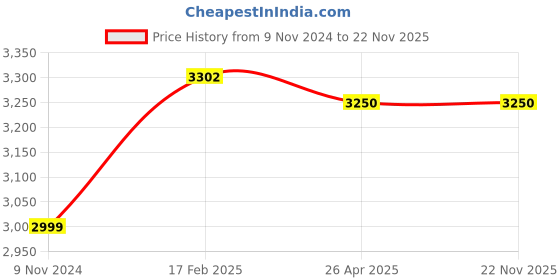 industrybuying.com Makita 240 V Armature for MT240, Part No 516884-1 makita Price History Graph from 9 Nov 2024 to 21 Nov 2025