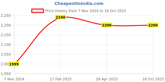 industrybuying.com Makita 240 V Armature for MT450, Part No 513899-9 makita Price History Graph from 7 Nov 2024 to 17 Oct 2025