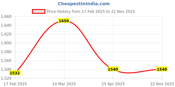 industrybuying.com Makita 240 V Armature for MT580, Part No 513549-6 makita Price History Graph from 17 Feb 2025 to 22 Nov 2025