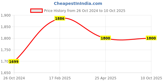 industrybuying.com Makita 240 V Armature for MT583, Part No 513864-8 makita Price History Graph from 26 Oct 2024 to 9 Oct 2025