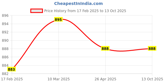 industrybuying.com Makita 240 V Armature for MT60, Part No 515834-3 makita Price History Graph from 17 Feb 2025 to 13 Oct 2025