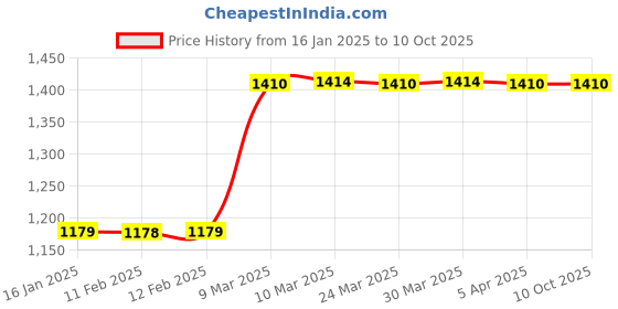 industrybuying.com Makita 240 V Armature for MT870, Part No 515859-7 makita Price History Graph from 16 Jan 2025 to 8 Oct 2025