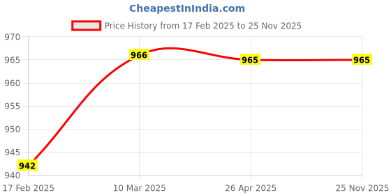 industrybuying.com Makita 240 V Armature for MT90, Part No 515829-6 makita Price History Graph from 17 Feb 2025 to 24 Nov 2025