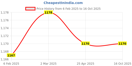 industrybuying.com Makita 240 V Armature for MT958, Part No 515609-0 makita Price History Graph from 6 Feb 2025 to 16 Oct 2025