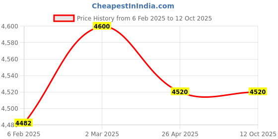 industrybuying.com Makita 240 V Armature for N1900B, Part No 511939-7 makita Price History Graph from 6 Feb 2025 to 12 Oct 2025