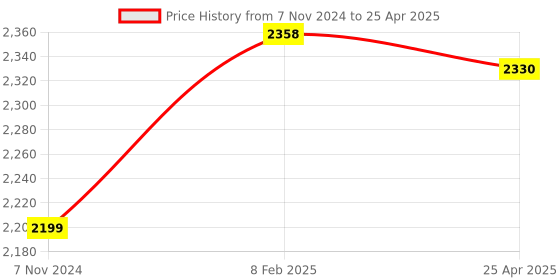 industrybuying.com Makita 240 V Field Assembly for M2401B, Part No 593949-6 makita Price History Graph from 7 Nov 2024 to 25 Apr 2025