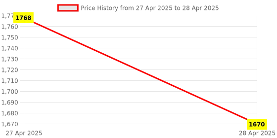 industrybuying.com Makita 240 V Field Assembly for MT860, Part No 594664-5 makita Price History Graph from 27 Apr 2025 to 28 Apr 2025