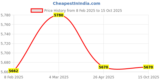 industrybuying.com Makita 240 V Field for HM1812, Part No 636409-6 makita Price History Graph from 8 Feb 2025 to 15 Oct 2025