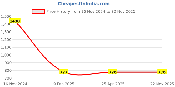 industrybuying.com Makita 240 V Field for HP0300, Part No 634739-9 makita Price History Graph from 16 Nov 2024 to 22 Nov 2025