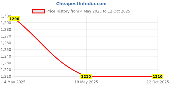 industrybuying.com Makita 240 V Field for MT413, Part No 594619-0 makita Price History Graph from 4 May 2025 to 11 Oct 2025