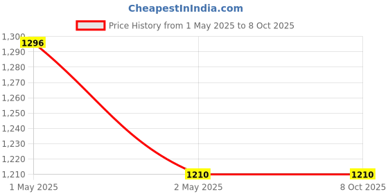industrybuying.com Makita 240 V Field for MT911, Part No 595094-3 makita Price History Graph from 1 May 2025 to 7 Oct 2025