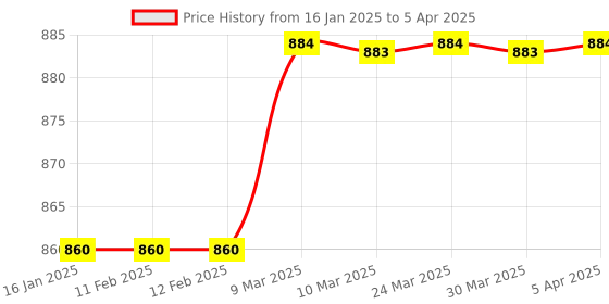 industrybuying.com Makita 3 Flute Router Flush Trim Bit Size 8-12.7-69 mm, Part No D-68046 makita Price History Graph from 16 Jan 2025 to 5 Apr 2025
