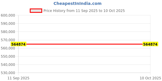 industrybuying.com Makita 36 V Brushless Wheelbarrow With Manual Dump & Bucket, DCU603Z makita Price History Graph from 11 Sep 2025 to 10 Oct 2025