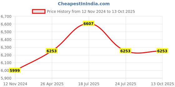 industrybuying.com Makita 3.6V Mobile Pen Screwdriver Kit 81 Pcs DF001DW makita Price History Graph from 12 Nov 2024 to 13 Oct 2025