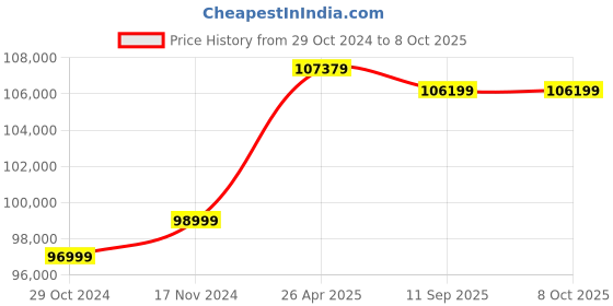 industrybuying.com MAKITA 370 W Brushless Battery Powered Pruning Shears 18 V, DUP180Z makita Price History Graph from 29 Oct 2024 to 8 Oct 2025