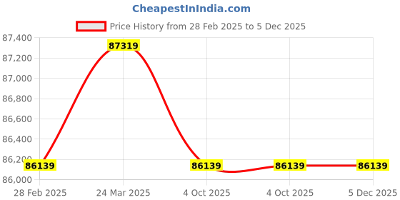 industrybuying.com Makita 40 V 15-35 mm Cordless Pin Nailer, PT001GD101 makita Price History Graph from 28 Feb 2025 to 5 Dec 2025