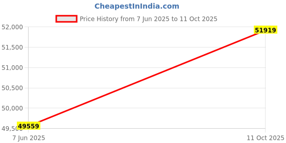 industrybuying.com Makita 40 V 250 mm Cordless Chain Saw Top Handle Car Ving (Without Battery & Charger), UC006GZ makita Price History Graph from 7 Jun 2025 to 11 Oct 2025