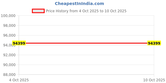 industrybuying.com Makita 40 V 260 mm(10-1/4') Cordless Rear Handle Saw, RS002GT101 makita Price History Graph from 4 Oct 2025 to 9 Oct 2025