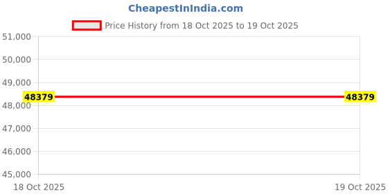 industrybuying.com Makita 40 V 600 mm Cordless Hedge Trimmer (Without Battery & Charger), UH006GZ makita Price History Graph from 19 May 2025 to 18 Oct 2025