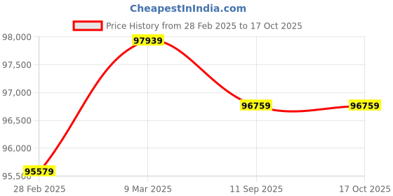 industrybuying.com Makita 40 V Brushless SDS Max Demolition Hammer Kit, HM001GM202 makita Price History Graph from 28 Feb 2025 to 16 Oct 2025