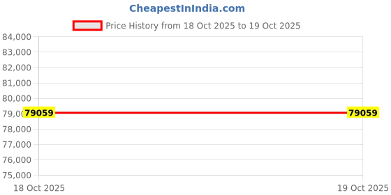 industrybuying.com Makita 40 V Cordless Grass Trimmer Loop Handle, UR007GM101 makita Price History Graph from 24 May 2025 to 18 Oct 2025