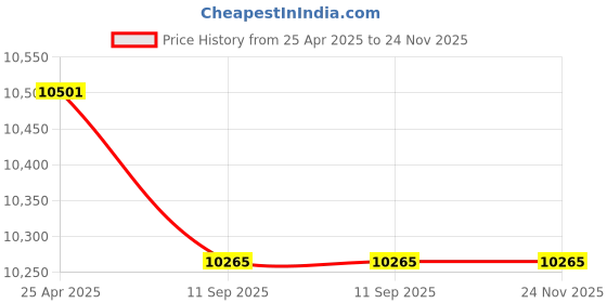 industrybuying.com Makita 450W Jig Saw M4302B makita Price History Graph from 25 Apr 2025 to 24 Nov 2025