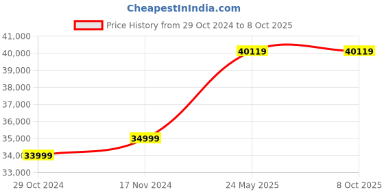industrybuying.com MAKITA 50 W and 1.6 mm Capacity Battery Powered Cordless Nibbler 18 V, DJN161Z makita Price History Graph from 29 Oct 2024 to 8 Oct 2025