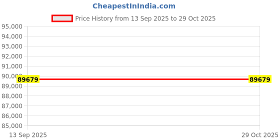 industrybuying.com Makita 5200 RPM 40 V Max XGT Brushless 165 mm Circular Saw, HS012GD201 makita Price History Graph from 13 Sep 2025 to 29 Oct 2025