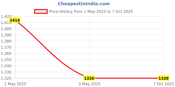 industrybuying.com Makita 5.75X93 HSS Drill Bit, D-06404 (Pack of 10 Pcs) makita Price History Graph from 1 May 2025 to 6 Oct 2025