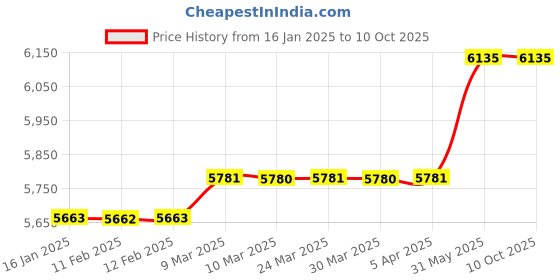 industrybuying.com Makita 6 mm (1/4 inch) 530 W Fixed Base Trimmer, M3700B makita Price History Graph from 16 Jan 2025 to 10 Oct 2025
