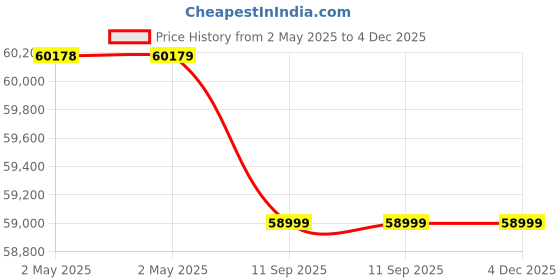 industrybuying.com Makita 600 mm Blade Length and 4200 BPM Cordless Hedge Trimmer With 40 V Li-Ion Battery, UH021GD101 makita Price History Graph from 2 May 2025 to 4 Dec 2025