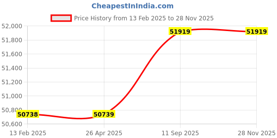industrybuying.com Makita 600 mm Blade Length Brushless Cordless Pole Hedge Trimmer With 40 Vmax XGT Battery, UN001GZ makita Price History Graph from 13 Feb 2025 to 26 Nov 2025