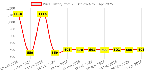 industrybuying.com Makita 6.35 mm (1/4 inch) Hex Shank Auger Bit Drill Diameter 21 mm and Length 200 mm, Part No D-16075 makita Price History Graph from 28 Oct 2024 to 5 Apr 2025