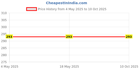 industrybuying.com Makita 6.35 mm (1/4 inch) Hex Shank Glass Bit Size 6-65 mm, Part No D-15964 makita Price History Graph from 4 May 2025 to 9 Oct 2025